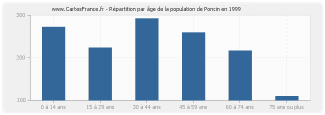 Répartition par âge de la population de Poncin en 1999