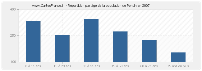 Répartition par âge de la population de Poncin en 2007