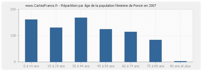 Répartition par âge de la population féminine de Poncin en 2007