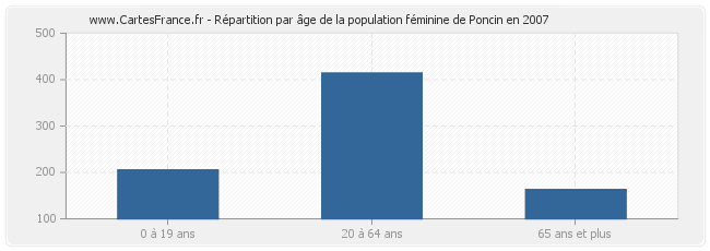 Répartition par âge de la population féminine de Poncin en 2007