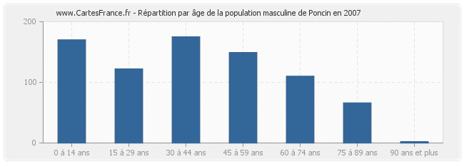 Répartition par âge de la population masculine de Poncin en 2007