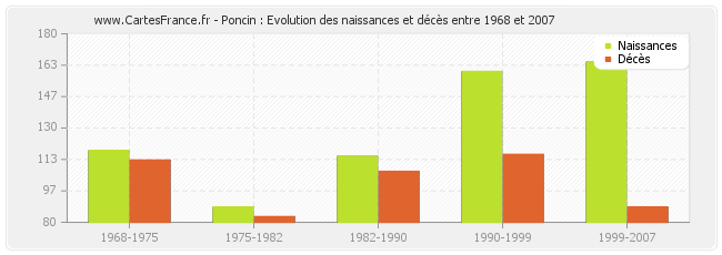 Poncin : Evolution des naissances et décès entre 1968 et 2007