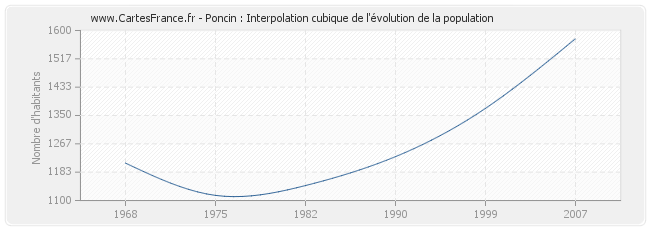 Poncin : Interpolation cubique de l'évolution de la population