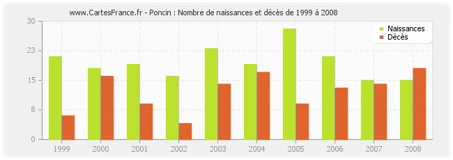Poncin : Nombre de naissances et décès de 1999 à 2008
