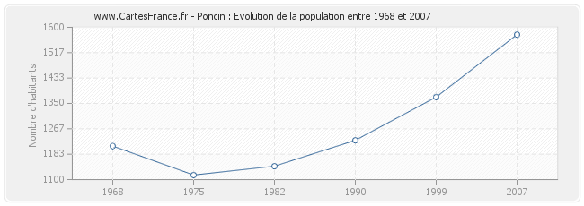 Population Poncin