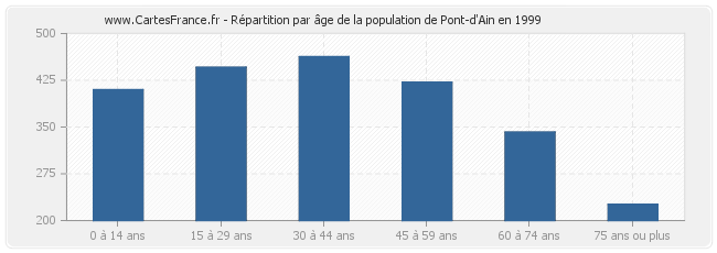 Répartition par âge de la population de Pont-d'Ain en 1999