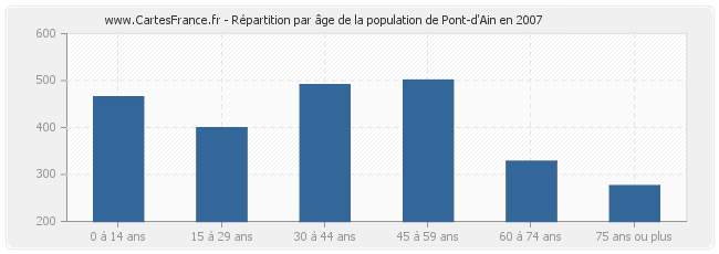 Répartition par âge de la population de Pont-d'Ain en 2007