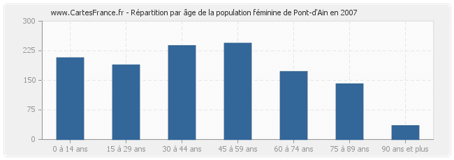 Répartition par âge de la population féminine de Pont-d'Ain en 2007
