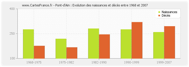 Pont-d'Ain : Evolution des naissances et décès entre 1968 et 2007