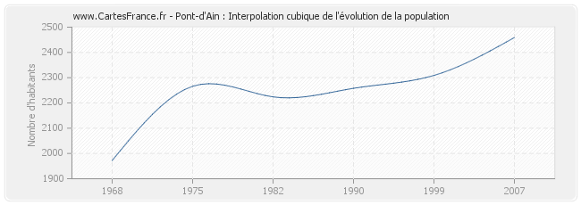 Pont-d'Ain : Interpolation cubique de l'évolution de la population