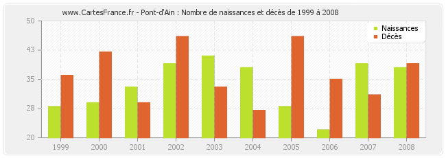 Pont-d'Ain : Nombre de naissances et décès de 1999 à 2008
