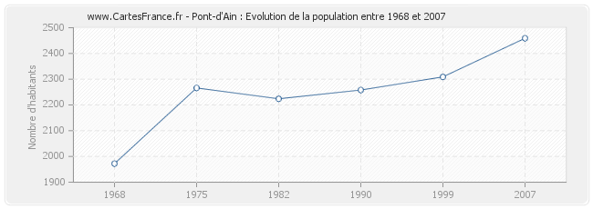 Population Pont-d'Ain