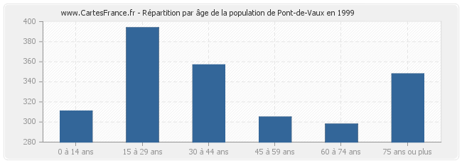 Répartition par âge de la population de Pont-de-Vaux en 1999
