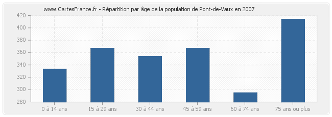 Répartition par âge de la population de Pont-de-Vaux en 2007