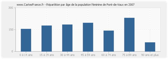 Répartition par âge de la population féminine de Pont-de-Vaux en 2007