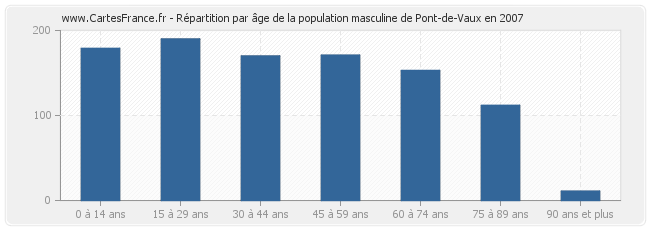 Répartition par âge de la population masculine de Pont-de-Vaux en 2007