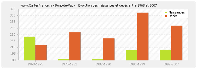 Pont-de-Vaux : Evolution des naissances et décès entre 1968 et 2007