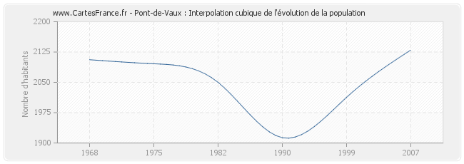 Pont-de-Vaux : Interpolation cubique de l'évolution de la population
