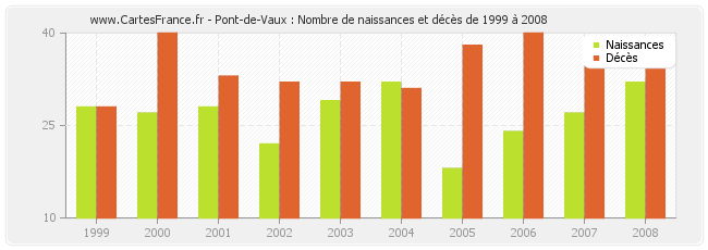 Pont-de-Vaux : Nombre de naissances et décès de 1999 à 2008