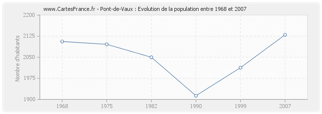 Population Pont-de-Vaux