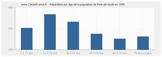 Répartition par âge de la population de Pont-de-Veyle en 1999