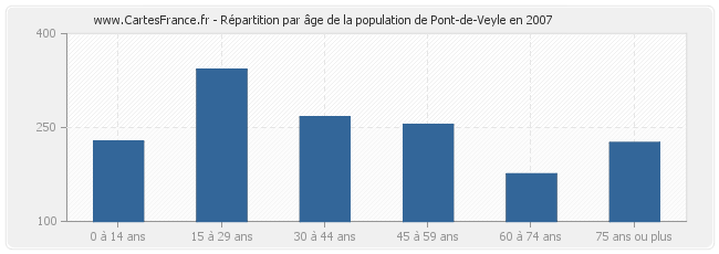 Répartition par âge de la population de Pont-de-Veyle en 2007