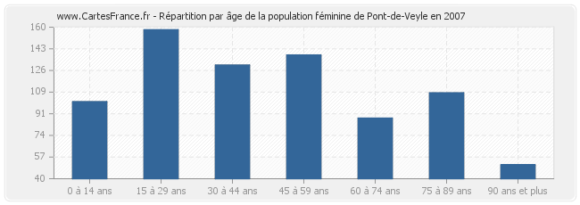 Répartition par âge de la population féminine de Pont-de-Veyle en 2007