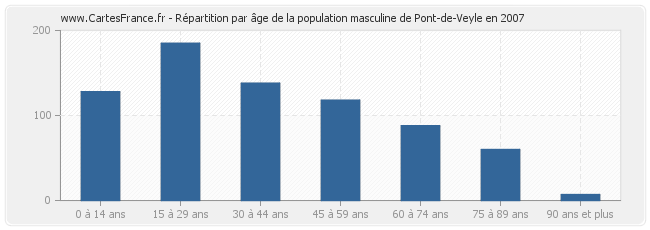 Répartition par âge de la population masculine de Pont-de-Veyle en 2007