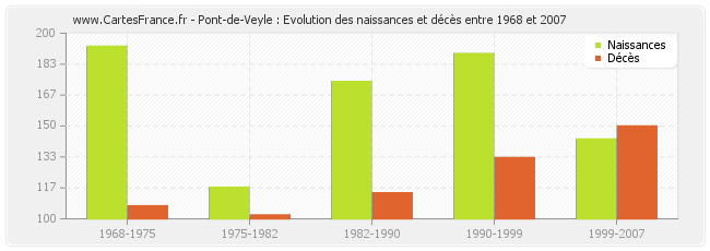 Pont-de-Veyle : Evolution des naissances et décès entre 1968 et 2007