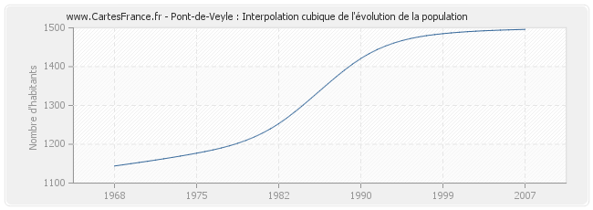 Pont-de-Veyle : Interpolation cubique de l'évolution de la population