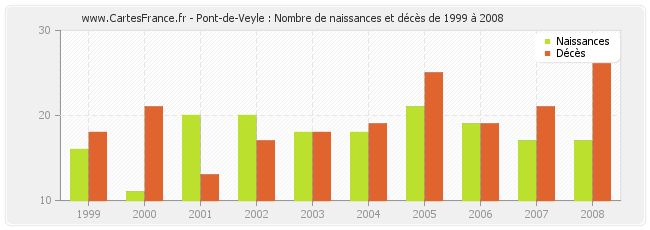 Pont-de-Veyle : Nombre de naissances et décès de 1999 à 2008