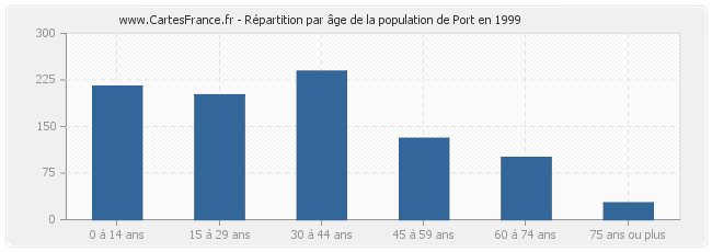 Répartition par âge de la population de Port en 1999