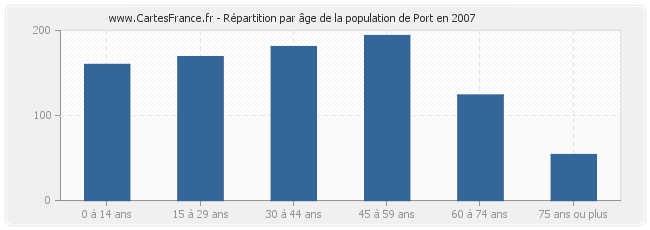 Répartition par âge de la population de Port en 2007