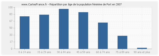 Répartition par âge de la population féminine de Port en 2007