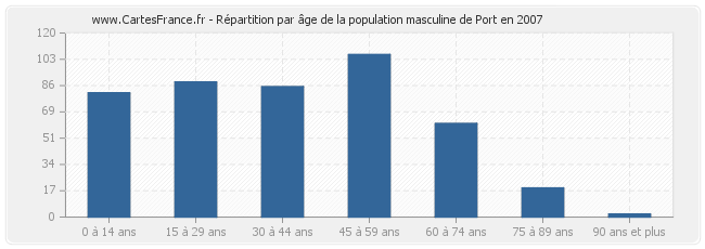 Répartition par âge de la population masculine de Port en 2007