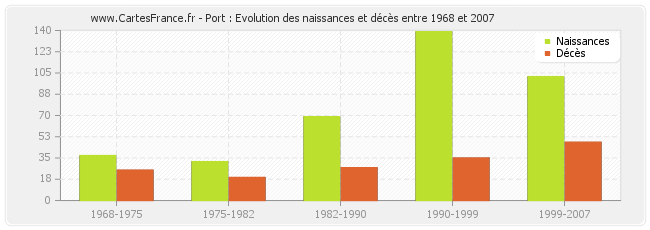 Port : Evolution des naissances et décès entre 1968 et 2007