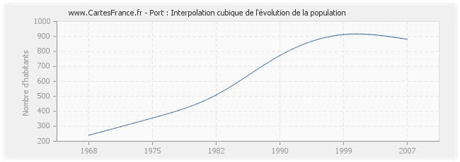 Port : Interpolation cubique de l'évolution de la population