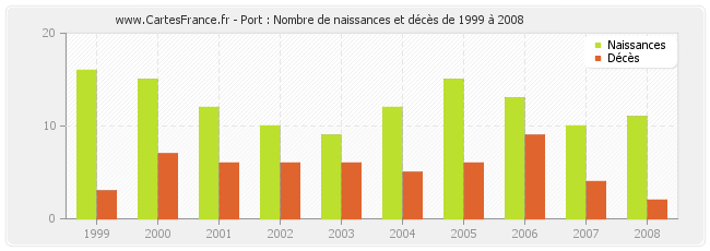 Port : Nombre de naissances et décès de 1999 à 2008