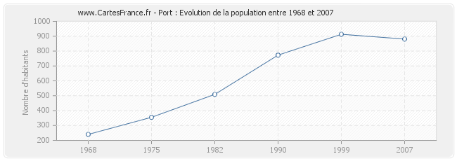 Population Port