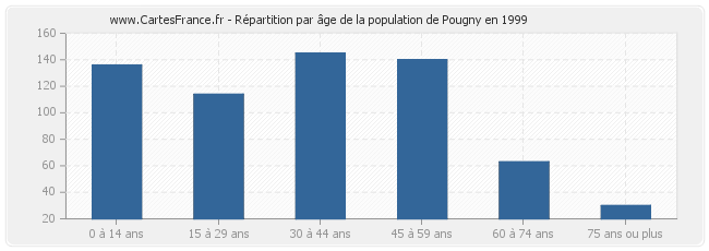 Répartition par âge de la population de Pougny en 1999