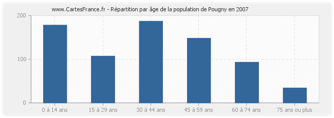 Répartition par âge de la population de Pougny en 2007