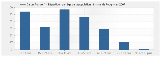 Répartition par âge de la population féminine de Pougny en 2007