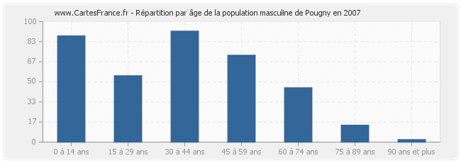 Répartition par âge de la population masculine de Pougny en 2007