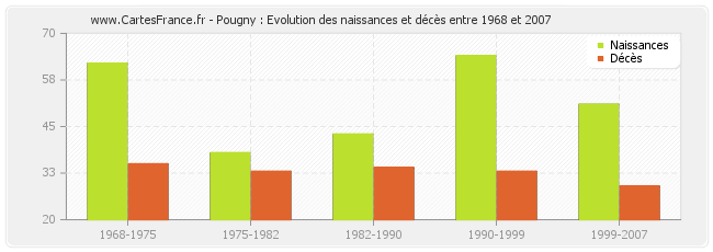 Pougny : Evolution des naissances et décès entre 1968 et 2007