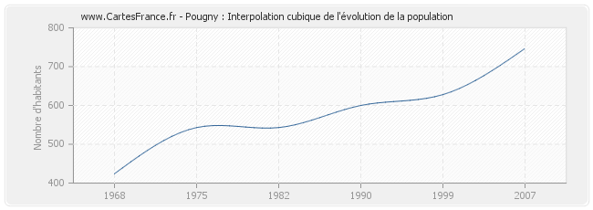 Pougny : Interpolation cubique de l'évolution de la population