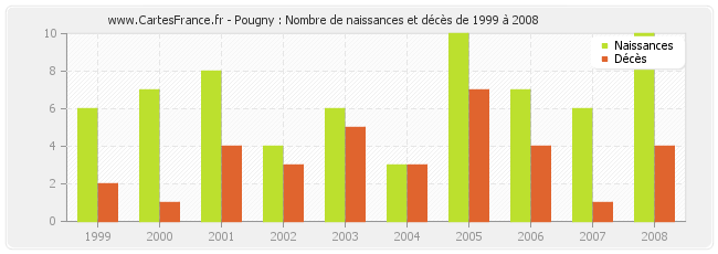 Pougny : Nombre de naissances et décès de 1999 à 2008