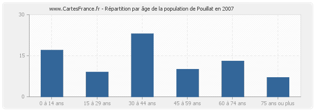 Répartition par âge de la population de Pouillat en 2007