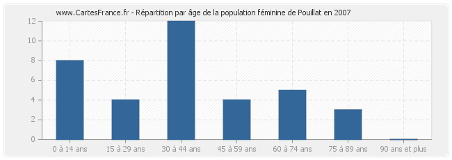 Répartition par âge de la population féminine de Pouillat en 2007