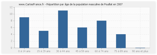 Répartition par âge de la population masculine de Pouillat en 2007