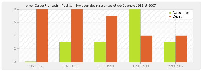 Pouillat : Evolution des naissances et décès entre 1968 et 2007